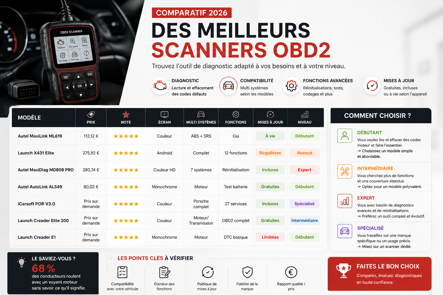 meilleures scanners obd2
