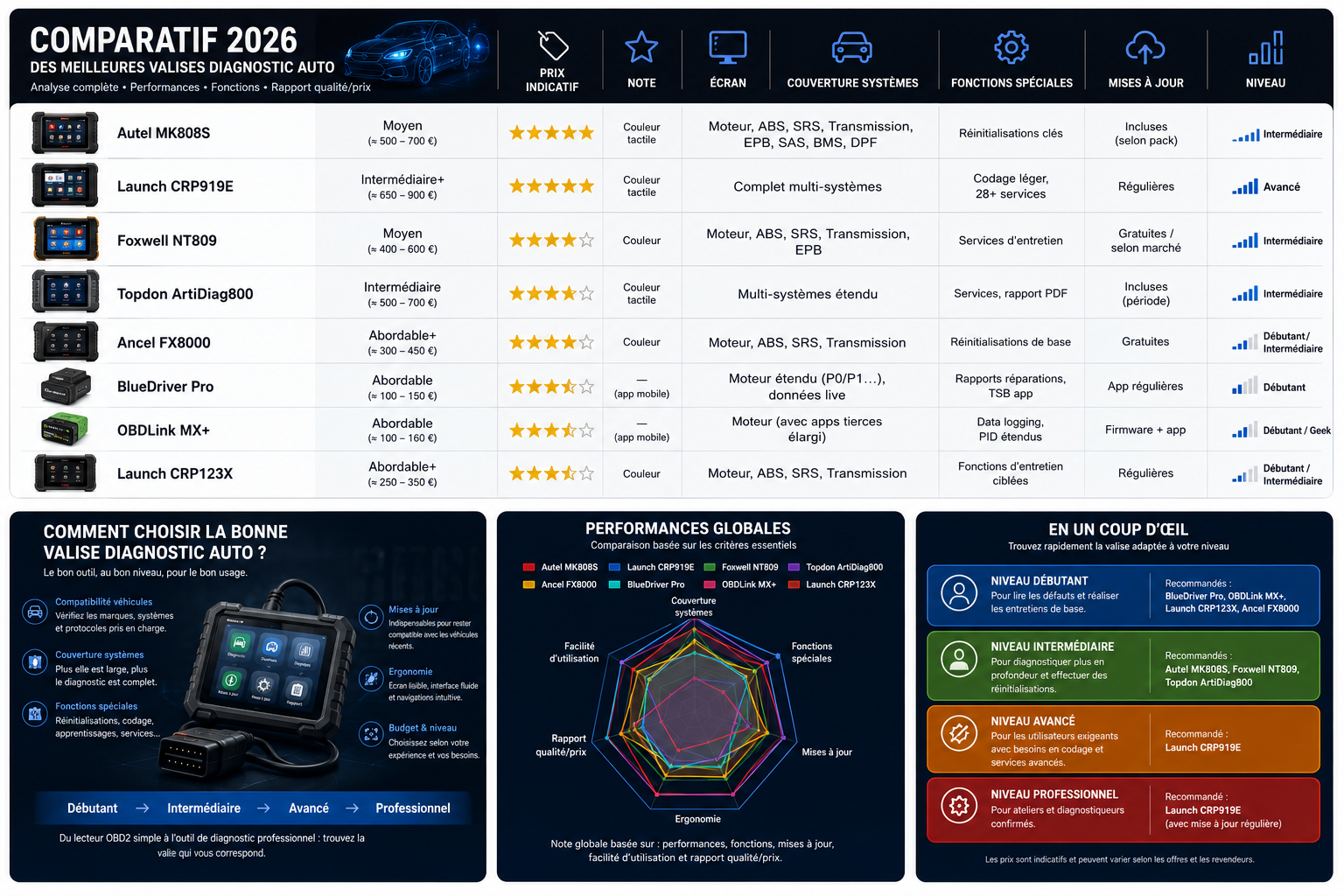 Comparatif 2026 des meilleures valises diagnostic auto avec tableau détaillé des modèles Autel, Launch, Foxwell, Topdon, Ancel, BlueDriver et OBDLink, incluant prix, fonctionnalités, couverture systèmes et niveaux d’utilisation.